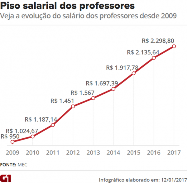 piso-salarial-professores