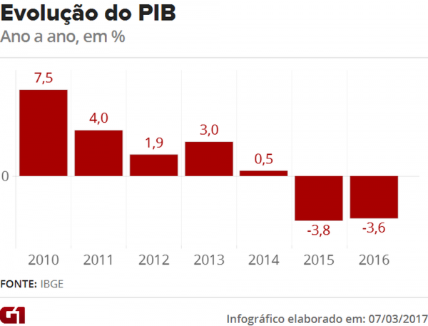 pib-evolucao1