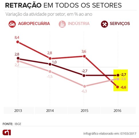 pib-setores