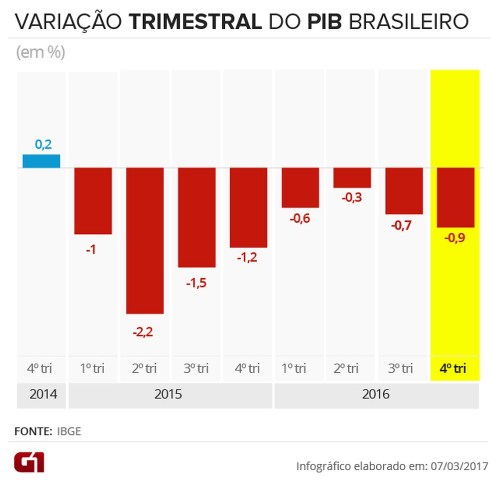 pib-trimestres