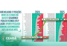 Ceará melhora 17 posições entre os estados no quesito segurança pública e alcança 6º lugar nacional, aponta Ranking Governadores 2025 da Atlas Intel